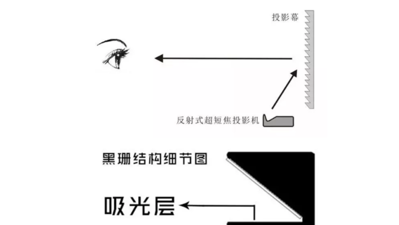 激光電視抗光幕哪個(gè)好？硬屏好？軟幕更好？【南京東宇音響】