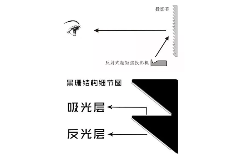 激光電視抗光幕哪個好