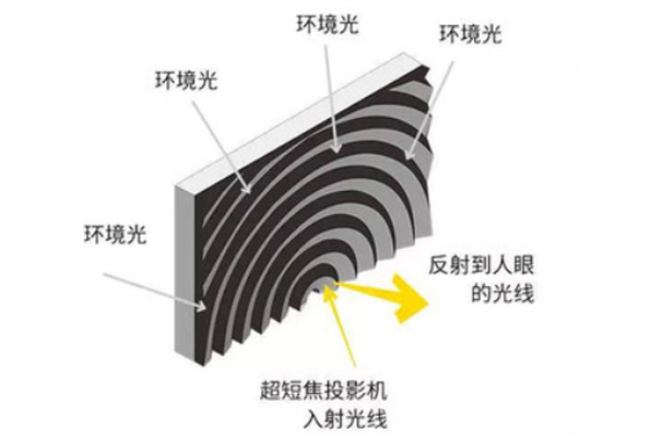 激光電視抗光幕是軟幕嗎