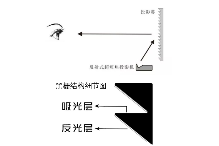 激光電視抗光幕還有上下區(qū)分