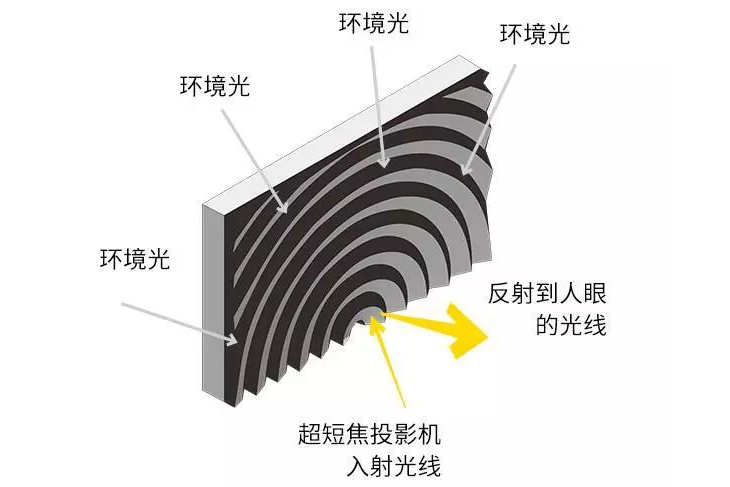 超短焦激光電視抗光幕