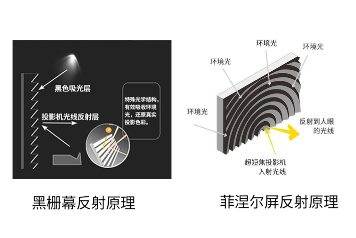 激光電視