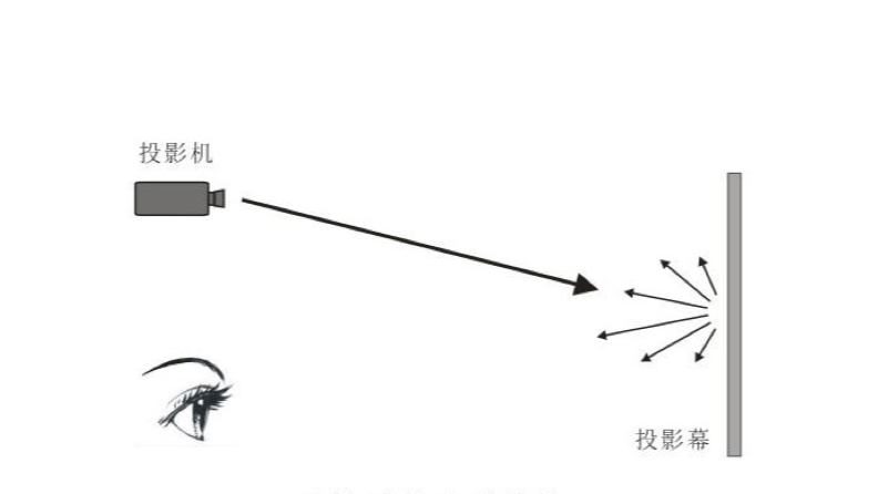 激光電視用黑晶幕好不好？哪種幕布更適合？【南京東宇音響】