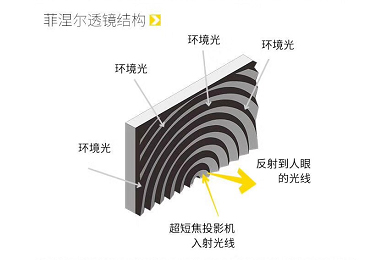 激光電視只能搭配菲涅爾屏