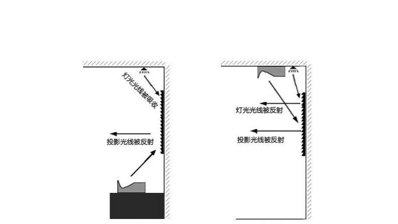 吊裝激光電視抗光幕？只是安裝方式的不同而已！【南京東宇音響】