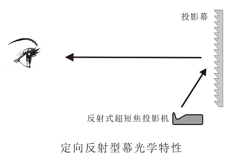 激光電視抗光幕上下怎樣區(qū)分